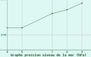 Courbe de la pression atmosphrique pour Lisboa / Geof