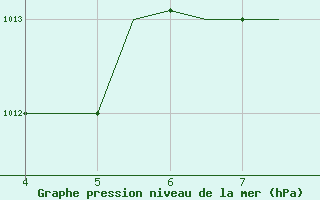 Courbe de la pression atmosphrique pour Chrysoupoli Airport