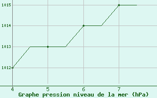 Courbe de la pression atmosphrique pour Chrysoupoli Airport