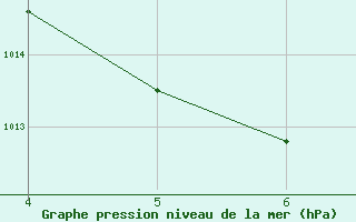 Courbe de la pression atmosphrique pour Caxias