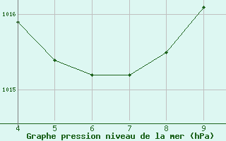 Courbe de la pression atmosphrique pour Euclides Da Cunha