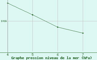 Courbe de la pression atmosphrique pour Querencia