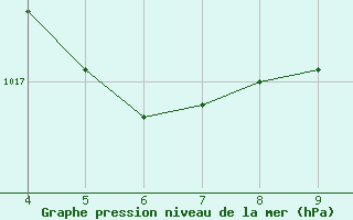 Courbe de la pression atmosphrique pour Euclides Da Cunha