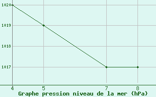 Courbe de la pression atmosphrique pour Passo Rolle