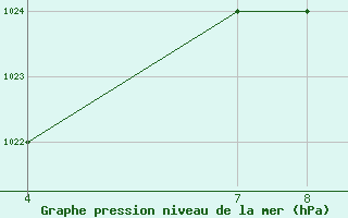 Courbe de la pression atmosphrique pour Tabora Airport