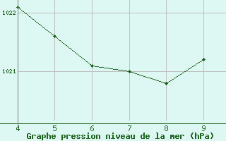 Courbe de la pression atmosphrique pour Ivinhema