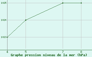 Courbe de la pression atmosphrique pour Iringa