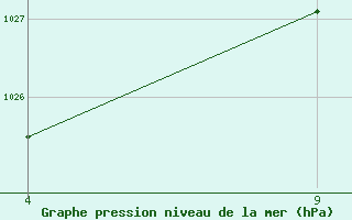 Courbe de la pression atmosphrique pour Lisbonne (Po)