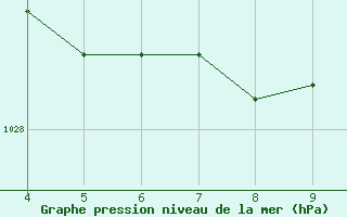 Courbe de la pression atmosphrique pour Colombo