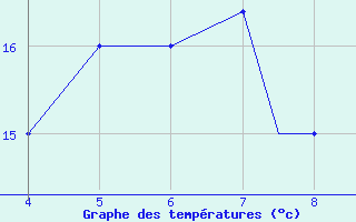 Courbe de tempratures pour Aviano