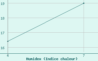 Courbe de l'humidex pour Gand (Be)