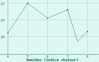 Courbe de l'humidex pour Aviano