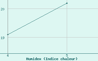 Courbe de l'humidex pour Aviano