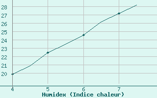 Courbe de l'humidex pour Chrysoupoli Airport