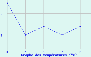 Courbe de tempratures pour La Comella (And)