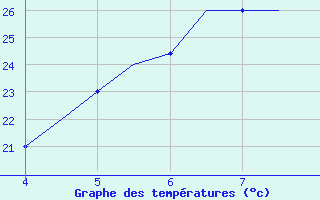 Courbe de tempratures pour Chrysoupoli Airport