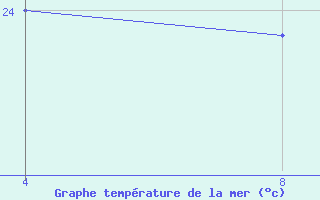 Courbe de temprature de la mer  pour le bateau TBWUK50