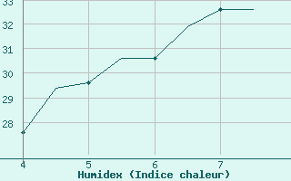 Courbe de l'humidex pour Chrysoupoli Airport