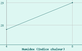 Courbe de l'humidex pour le bateau TBWUK50