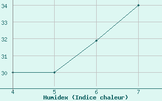 Courbe de l'humidex pour Ouargla