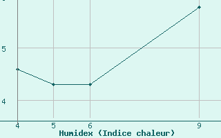 Courbe de l'humidex pour Roemoe