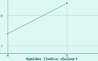 Courbe de l'humidex pour Fortun