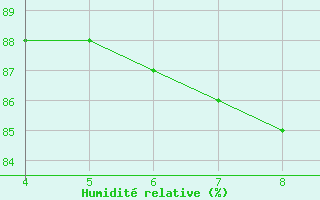 Courbe de l'humidit relative pour Douzens (11)