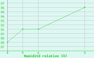 Courbe de l'humidit relative pour Roemoe