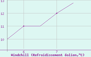 Courbe du refroidissement olien pour Southampton / Weather Centre