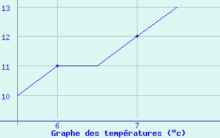 Courbe de tempratures pour Southampton / Weather Centre