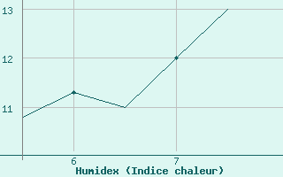 Courbe de l'humidex pour Southampton / Weather Centre