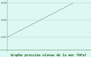 Courbe de la pression atmosphrique pour Pian Rosa (It)