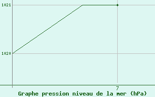 Courbe de la pression atmosphrique pour Mafikeng Intl. Ad