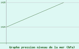 Courbe de la pression atmosphrique pour Burgos (Esp)