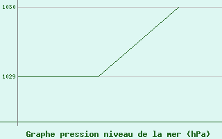 Courbe de la pression atmosphrique pour Mafikeng Intl. Ad