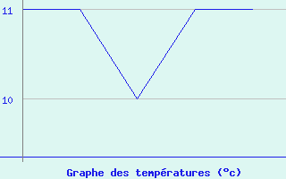 Courbe de tempratures pour Andoya