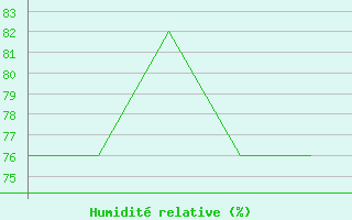 Courbe de l'humidit relative pour Andoya