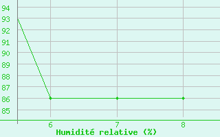 Courbe de l'humidit relative pour Igloolik Airport