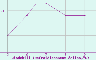 Courbe du refroidissement olien pour Kardla