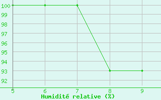 Courbe de l'humidit relative pour Kardla