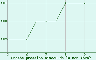 Courbe de la pression atmosphrique pour Kardla