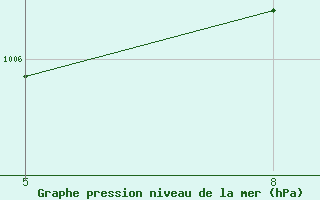 Courbe de la pression atmosph�rique pour le bateau HWQ33VU