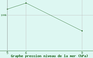 Courbe de la pression atmosphrique pour St Johann Pongau