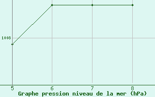 Courbe de la pression atmosphrique pour Guidonia