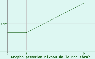 Courbe de la pression atmosphrique pour St Johann Pongau