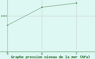 Courbe de la pression atmosphrique pour Novara / Cameri