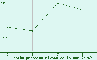 Courbe de la pression atmosphrique pour Capo Frasca