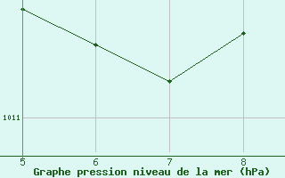 Courbe de la pression atmosphrique pour Manaus