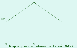 Courbe de la pression atmosphrique pour Avare