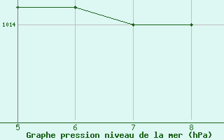 Courbe de la pression atmosphrique pour Murcia / Alcantarilla